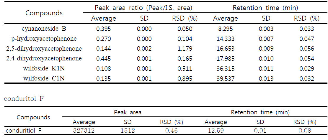 Repeatability of peak area ratio and retention time for standard by HPLC (n=6)