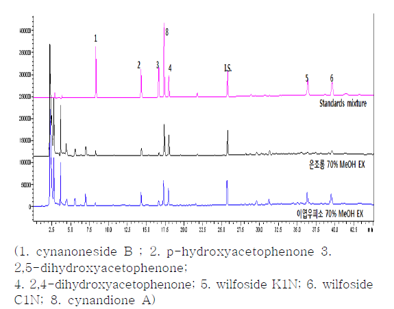 Stability of cynandione A in methanol