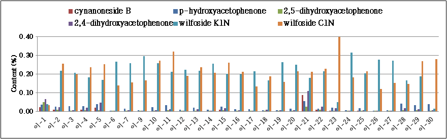 Analycal results (w/w, %) of the marker compounds, 이엽우피소