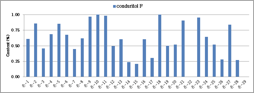 Analycal results (w/w, %) of conduritol F, 은조롱