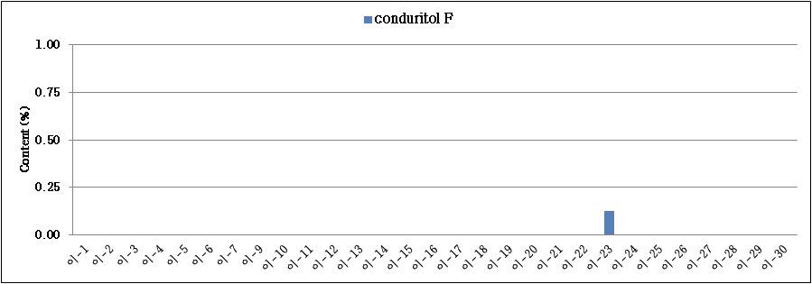 Analycal results (w/w, %) of conduritol F, 이엽우피소