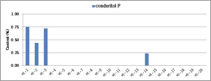 Analycal results (w/w, %) of conduritol F, 비교생약