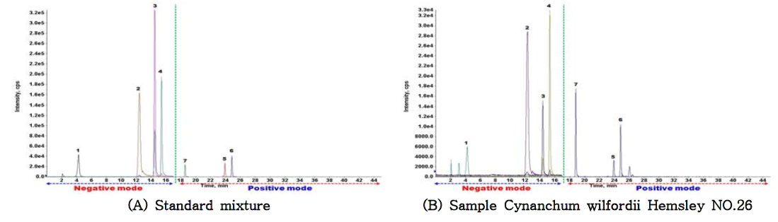 Typical chromatograms of standard mixture (A) and sample extract (B)