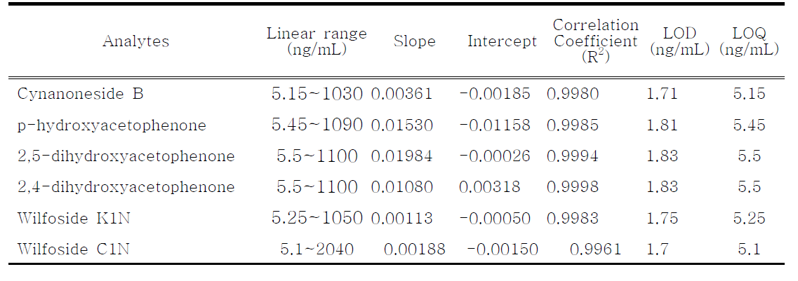 Calibration curve, linear range, limits of detection (LOD) and quantitation (LOQ) (n=5)