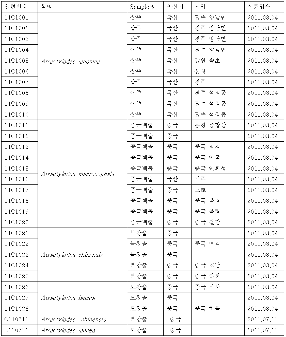 백출/창출 분석 시료