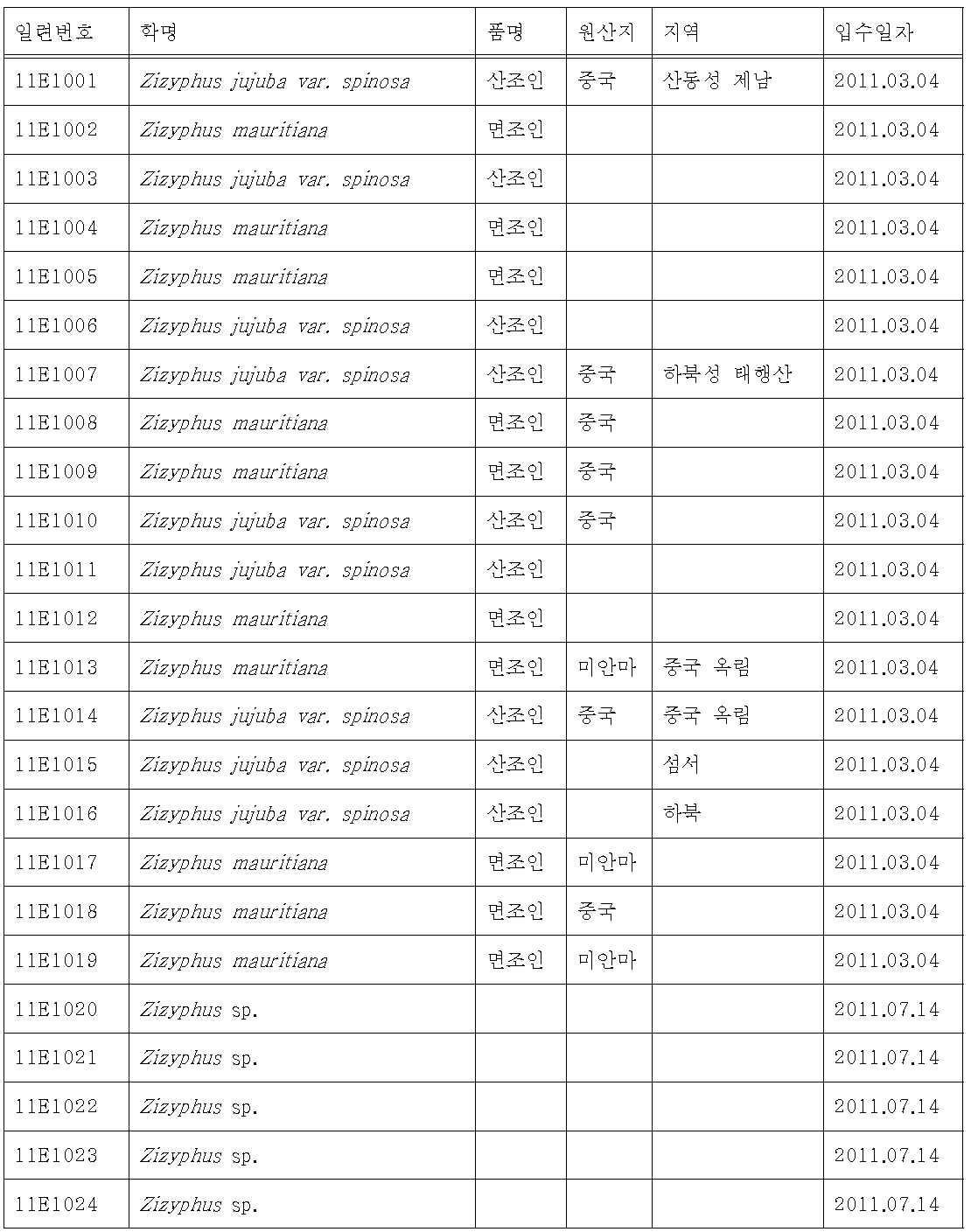 산조인 분석 시료