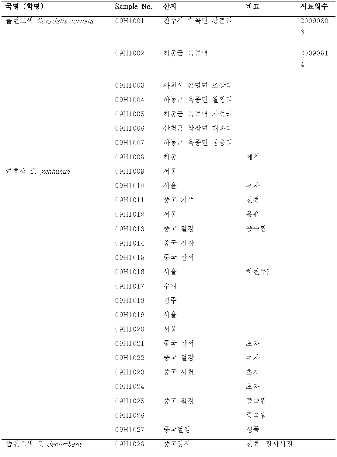 현호색 분석 시료