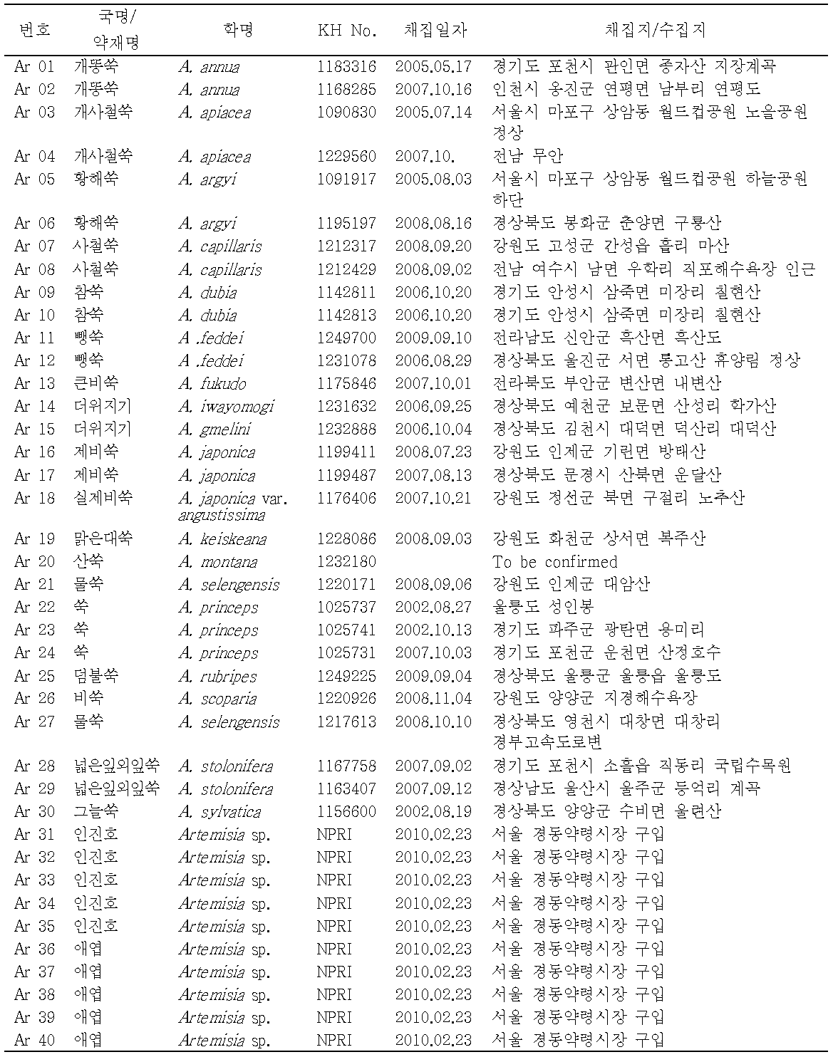 한국산 Artemisia 속 식물 시료. 확증표본은 광릉수목원 표본관(KH)과 서울대학교 약학대학 천연물과학연구소 표본관(NPRI)에 소장되어 있다