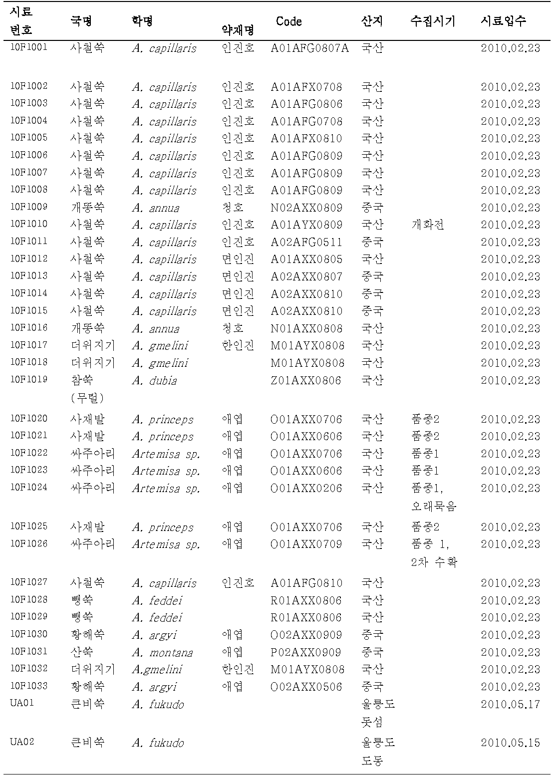 인진호의 감별을 위한 DNA 분석 약재 시료