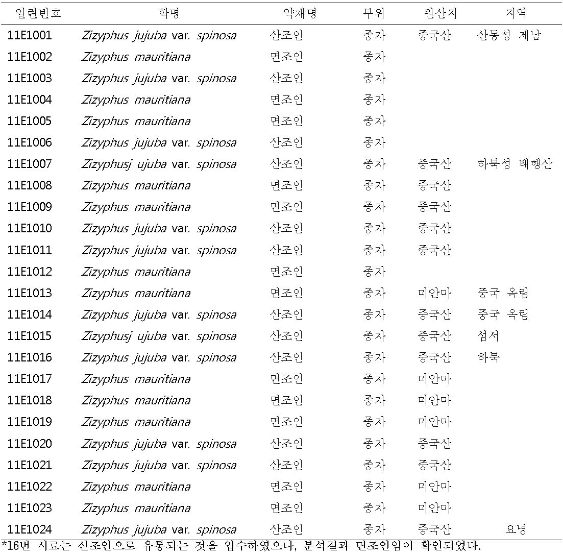 현재 확보된 산조인 시료.