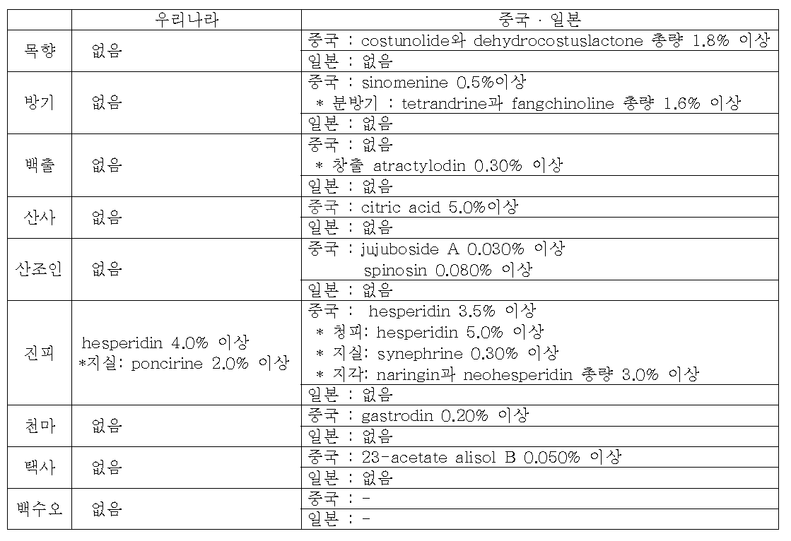 한중일 한약공정서에 수재된 9종 분석비교용 한약재의 성분 및 기준