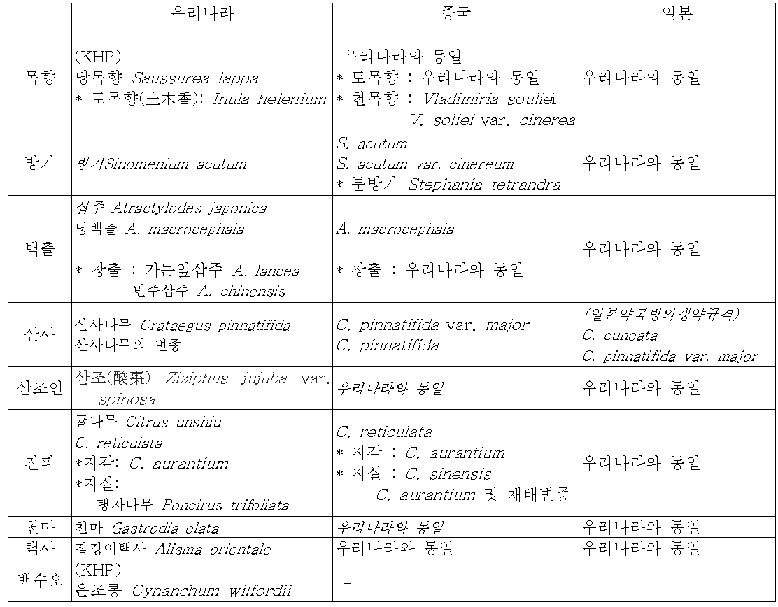 한중일 한약공정서에 수재된 9종 분석비교용 한약재의 기원식물 비교