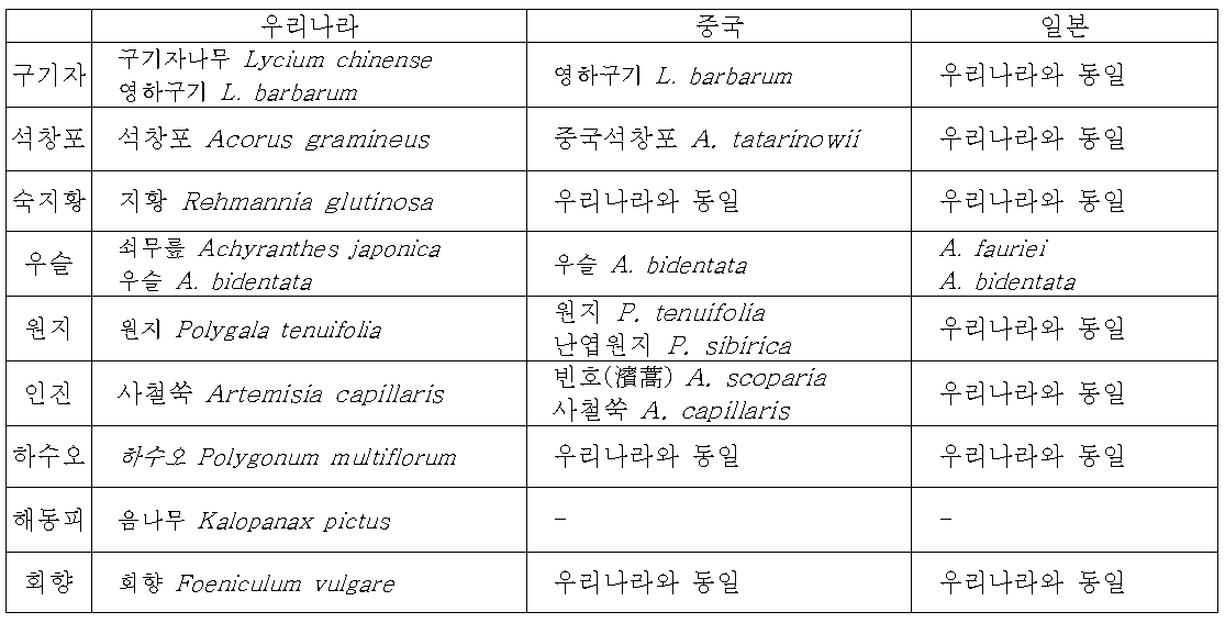 한중일 한약공정서에 수재된 9종 모니터링 한약재의 기원식물 비교