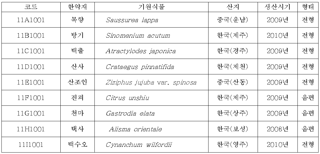 한약재과학화 사업의 분리에 사용한 한약재의 목록