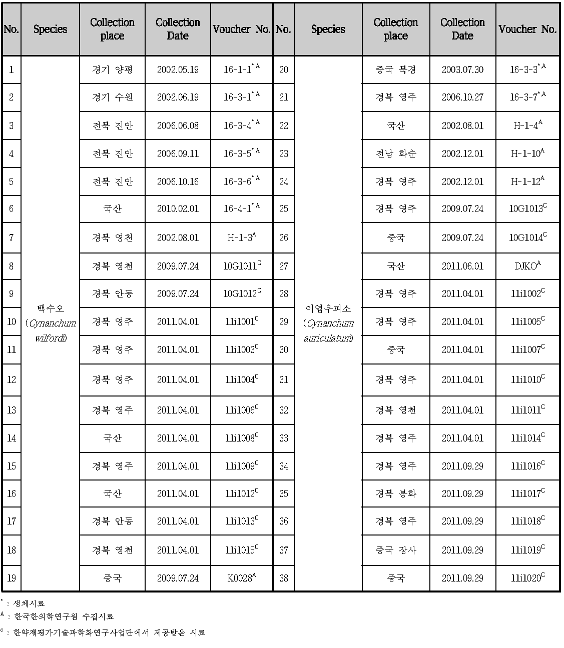 List of Cynanchi Wilfordii Radix used