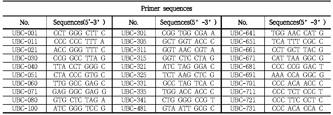 List of UBC 10-mer oligonucleotide primer sequences for RAPD analysis