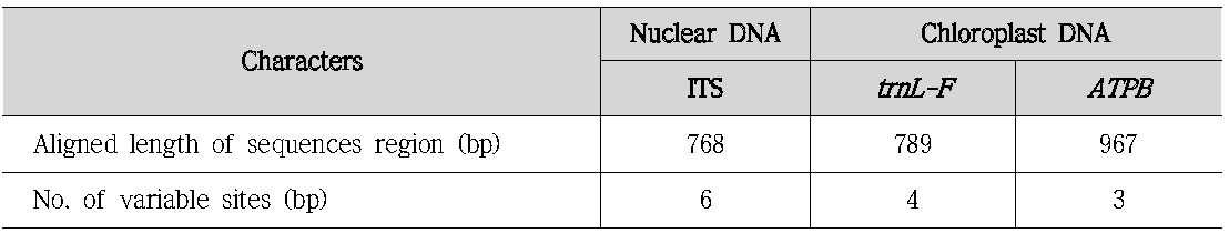 Comparison of variation site of ITS, trnL-F, ATPB region sequences, separate analyses data for Cynanchum wilfordi and Cynanchum auriculatum