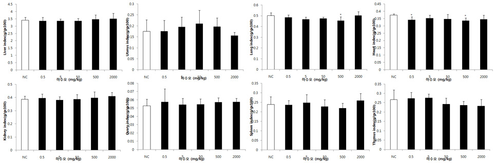 Organs to body weight ratio of Pleuropterus multiflorus treated groups