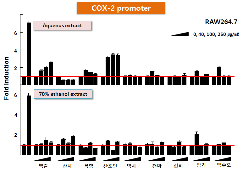한약재 추출물의 COX-2활성 분석