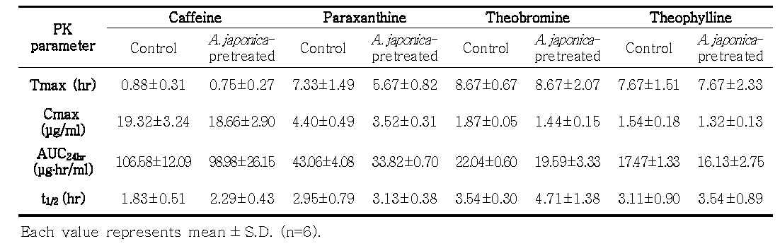 Pharmacokinetic parameters of caffeine and its three metabolites following the oral administration of 20 mg/kg caffeine in the presence and absence of A. japonica EtOH extract in rats