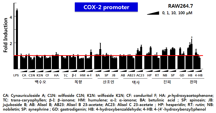 한약재 생리활성성분의 COX-2 promoter 활성 평가