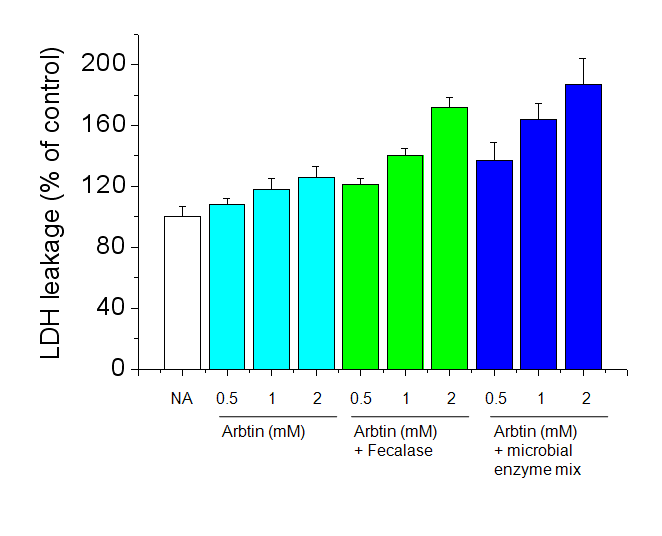 Effect of cytotoxic activity of arbutin by intestinal microflora. The cells were cultured in the presence of various concentrations of arbutin for 24 h. After the treatment, cell viability was measured with an LDH realase assay.