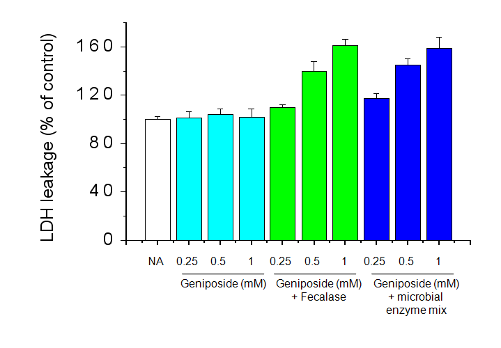 Effect of cytotoxic activity of geniposide by intestinal microflora. The cells were cultured in the presence of various concentrations of geniposide and its metabolites for 24 h. After the treatment, cell viability was measured with an LDH realase assay.