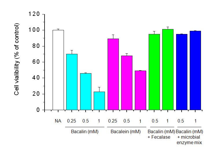 Effect of cytotoxic activity of bacalin by intestinal microflora. The cells were cultured in the presence of various concentrations of bacalin and its metabolites for 24 h. After the treatment, cell viability was measured with an MTT assay.