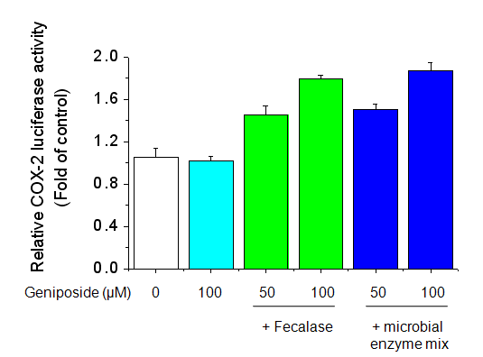 Effects of geniposide plus fecalase and and microbial enzyme mix on COX-2 luciferase activity in Raw 264.7 cells. Cells were transiently co-transfected with pCMV-β-gal, COX-2 luciferase reporter gene. After 4 h, cells were treated with the indicated concentrations of geniposide and its metabolite for 24 h.