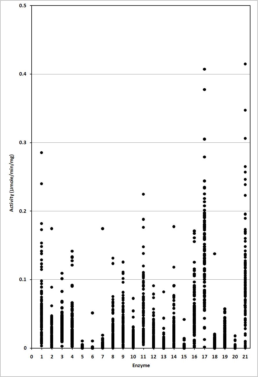 Fecal enzyme activities of Koreans