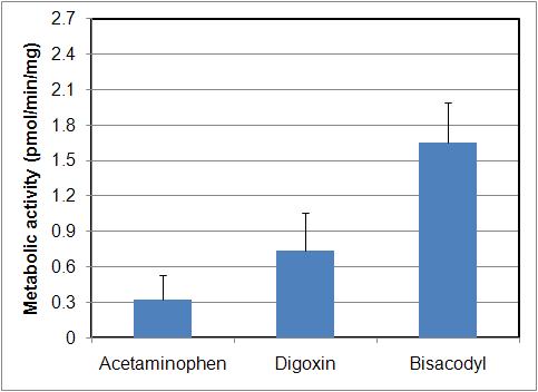 Average metabolic activity of acetaminophen and digoxin by human fecal enzyme mix fraction.