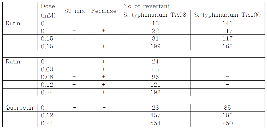 Rutin 및 quercetin의 돌연변이원성에 분변의 fecalase 및 S9 mix 처리 효과