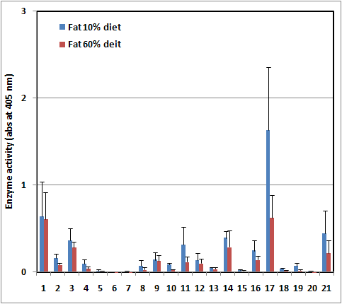 Effect of fat diet on fecal bacterial enzyme activities in mice.