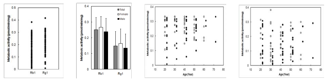 Metabolic activities of ginsenoside Rb1 and Rg1 by the feces of 100 Koreans.