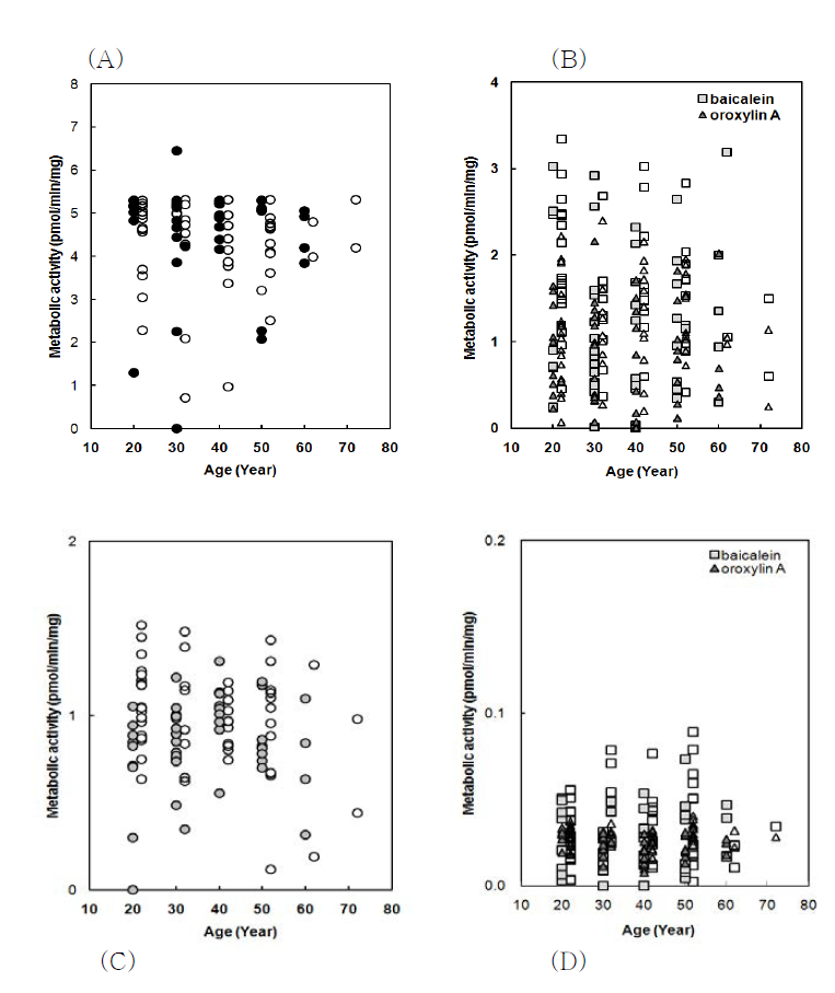 Baicalin-metabolic activities between individuals (closed symbols, male; open symbols, females).