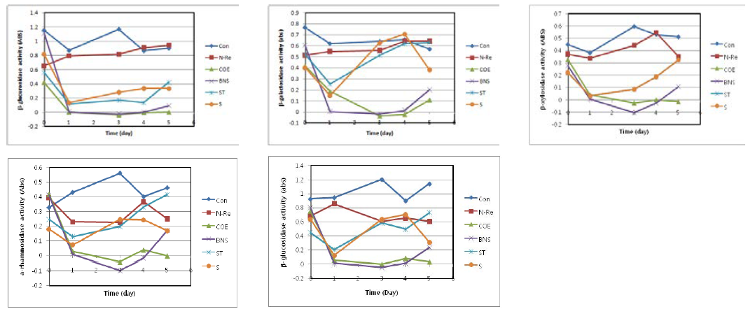 Effect of orally administered antibiotics on the enzyme activity of intestinal microflora in mice.