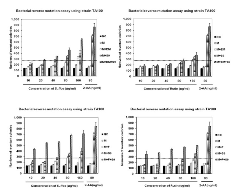 Effect of Sophorae flos extract and its main constituent rutin on S. typimurium TA100 reverse mutation assay.