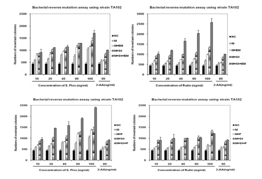 Effect of Sophorae flos extract and its main constituent rutin on S. typimurium TA102 reverse mutation assay.