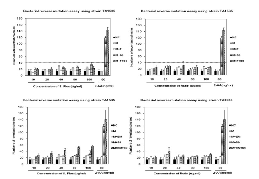 Effect of Sophorae flos extract and its main constituent rutin on S. typimurium TA1535 reverse mutation assay.