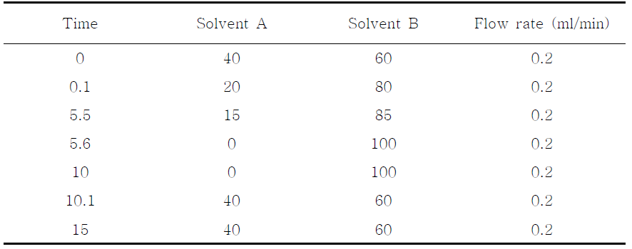 HPLC gradient program