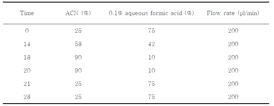 Mobile phase gradient for analysis of baicalin and its metabolite in biological samples