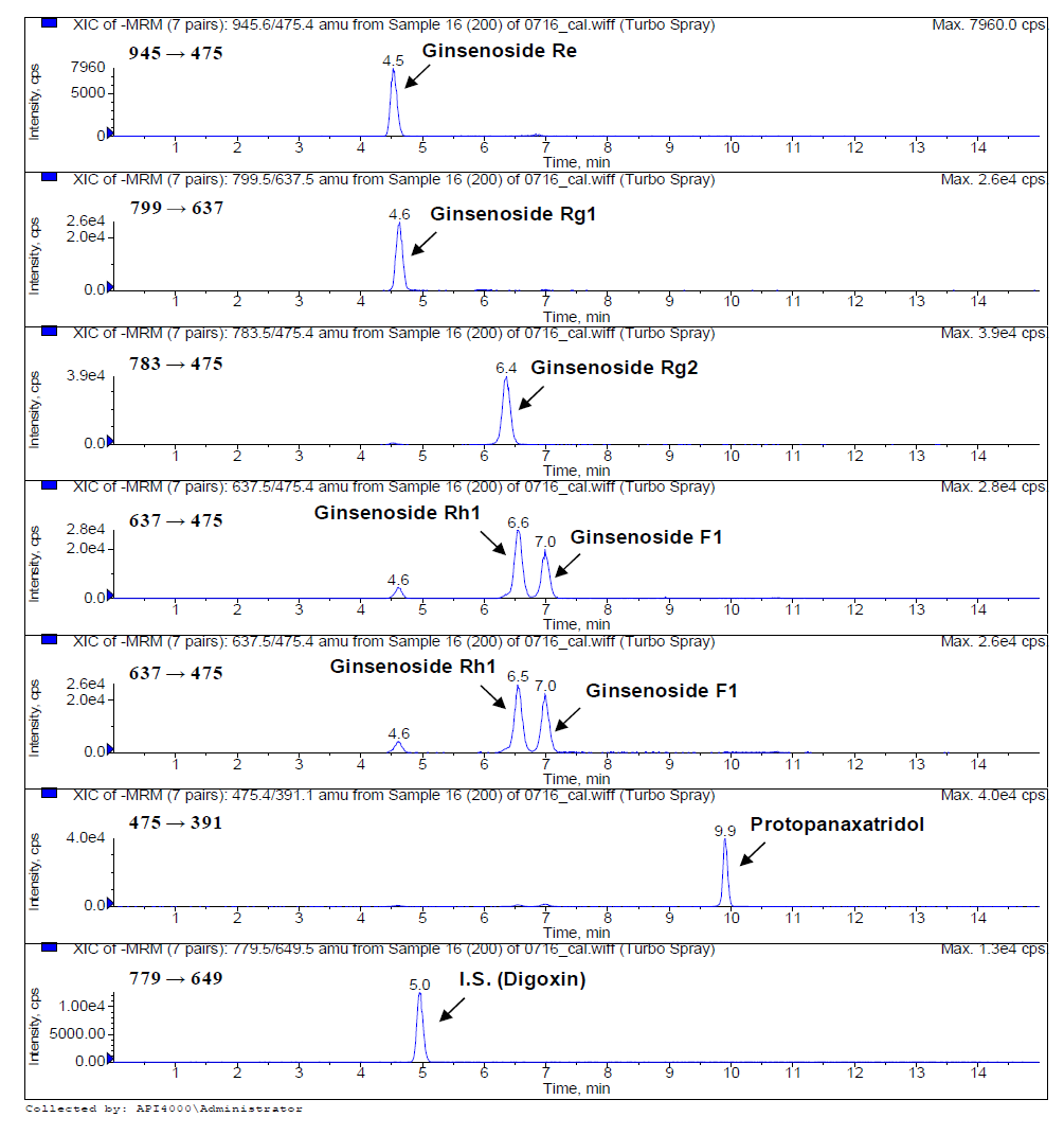 Chromatgrams of ginsenoside Re and its relevant metabolites