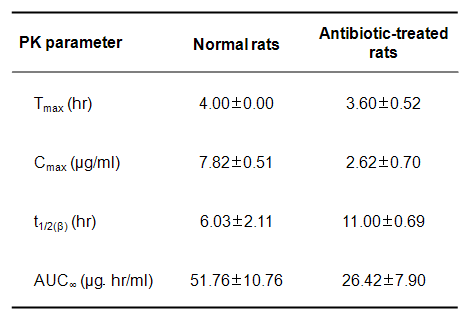 Pharmacokinetic parameters of baicalin after oral administration of baicalin (100 mg/kg) in normal and antibiotic-treated rats.