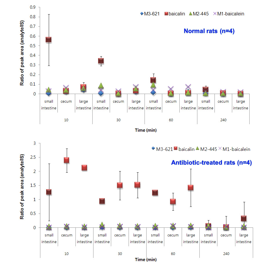 Mean concentration of baicalin and its major metabolites obtained with in vitro metabolism of baicalin (50 μM) by intestinal content microflora.