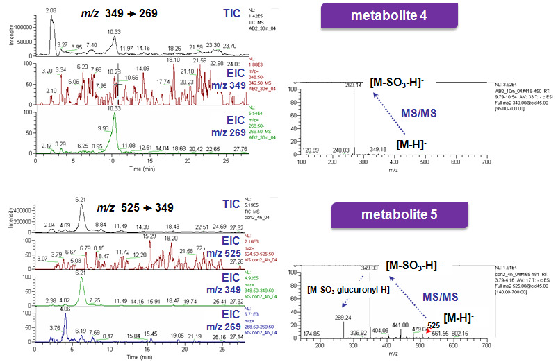 MS/MS chromatograms and spectra of metabolite M4 and M5 obtained with in vitro metabolism of baicalin (50 μM) by intestinal content microflora.