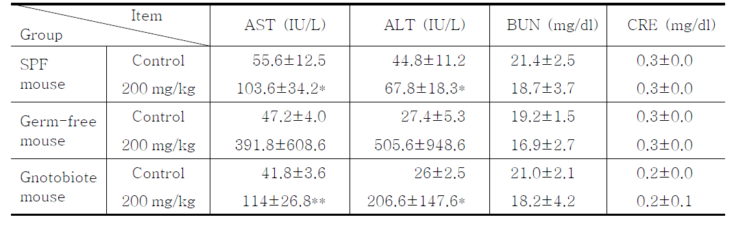 Blood biochemistry results after oral administration of geniposide in germ-free, gnotobiote and SPF mice (2차 동물실험 결과)