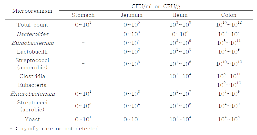 The composition of the human gastrointestinal microflora