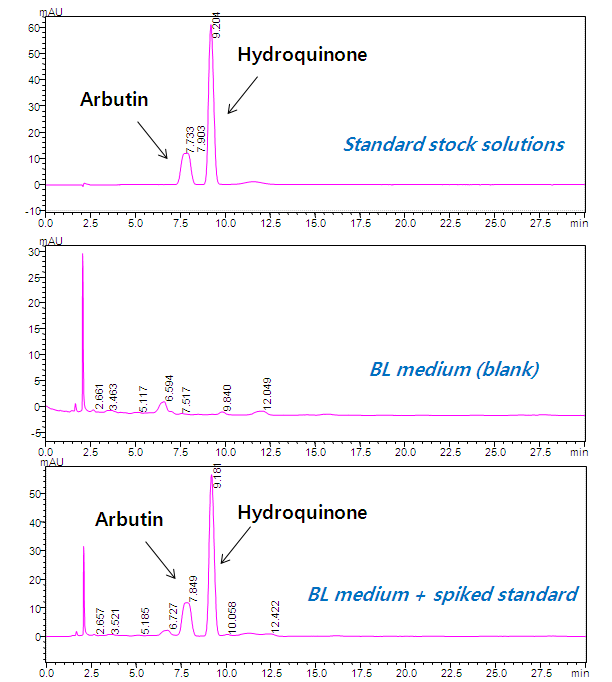 HPLC chromatograms of arbutin and hydroquinone in BL medium.