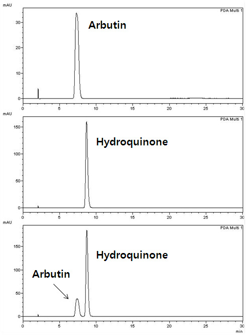 HPLC chromatograms of arbutin and hydroquinone.