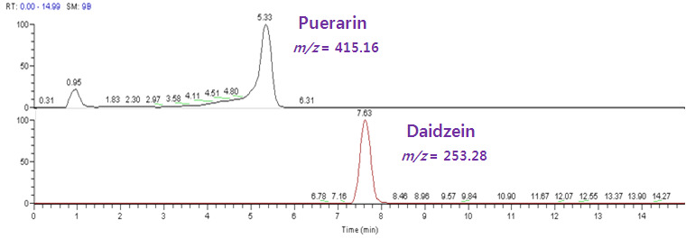 LC-MS chromatogram for the determination of puerarin and daidzein in stock solution.